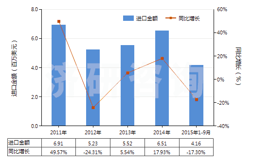 2011-2015年9月中國其他硼酸鹽(HS28402000)進口總額及增速統(tǒng)計